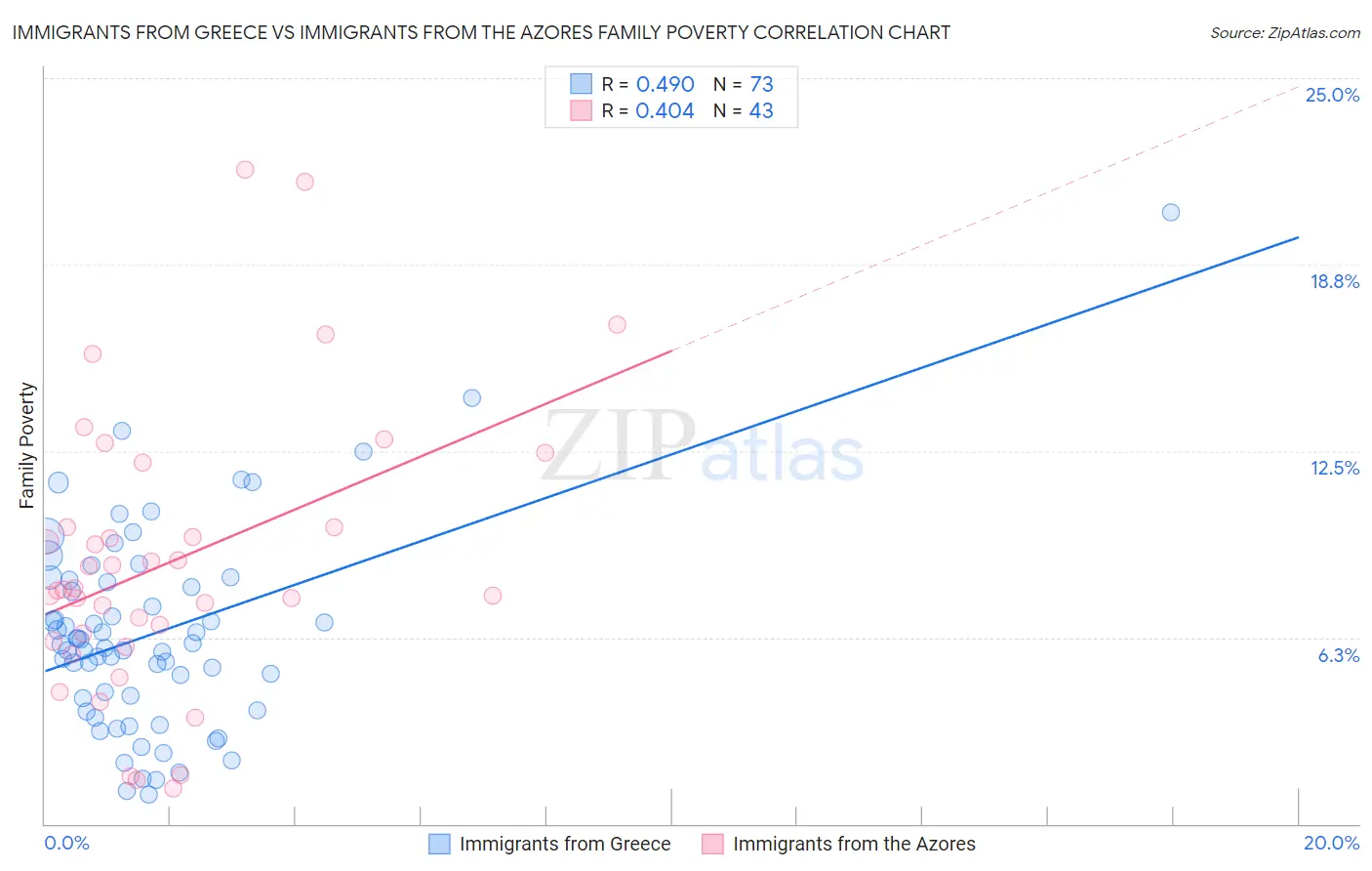Immigrants from Greece vs Immigrants from the Azores Family Poverty