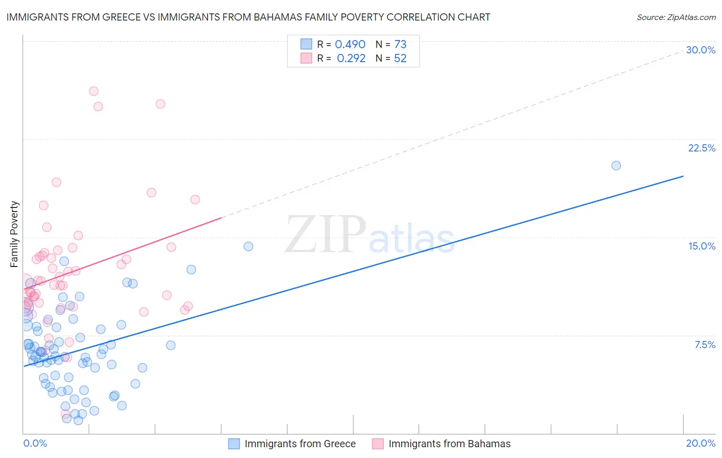 Immigrants from Greece vs Immigrants from Bahamas Family Poverty