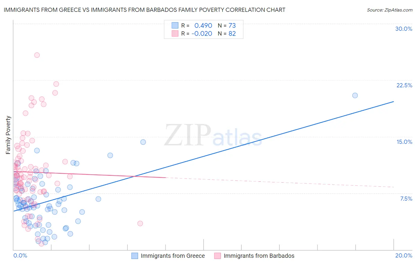 Immigrants from Greece vs Immigrants from Barbados Family Poverty