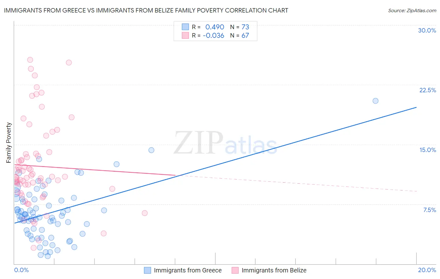 Immigrants from Greece vs Immigrants from Belize Family Poverty