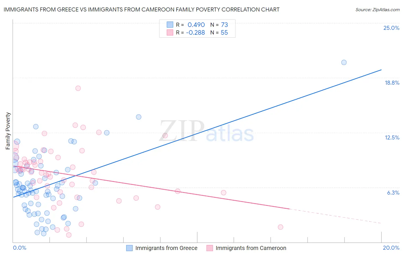 Immigrants from Greece vs Immigrants from Cameroon Family Poverty