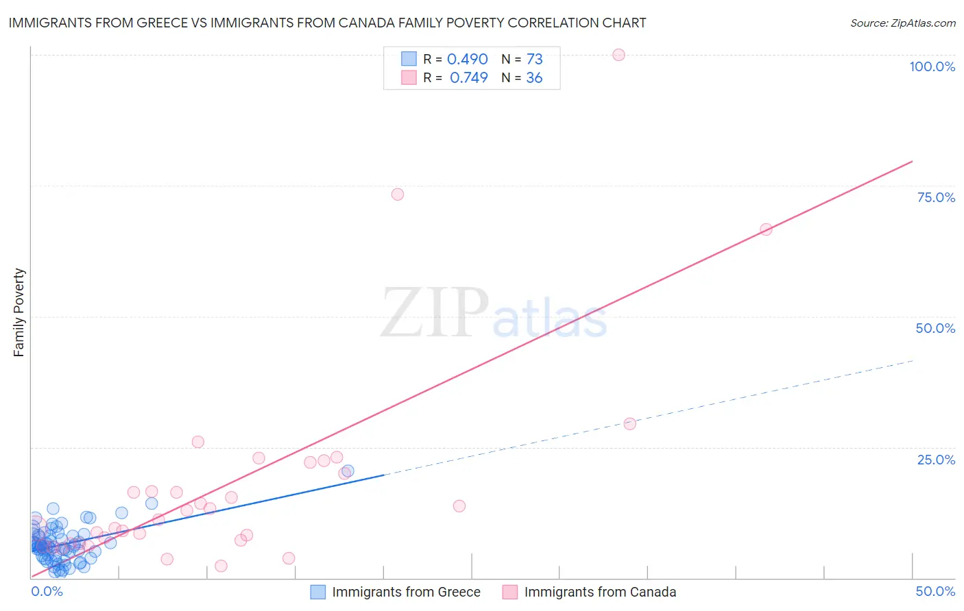 Immigrants from Greece vs Immigrants from Canada Family Poverty