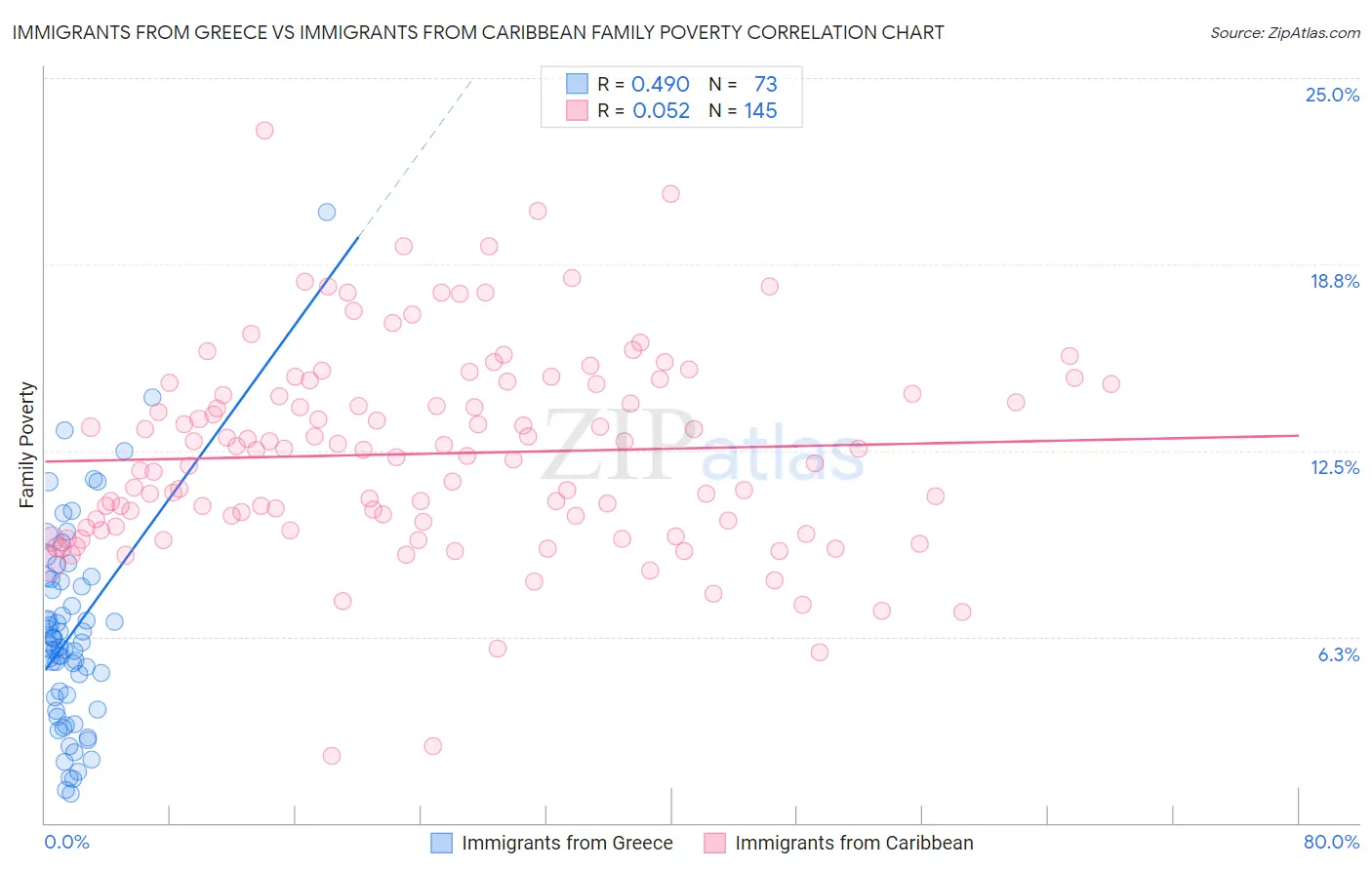 Immigrants from Greece vs Immigrants from Caribbean Family Poverty