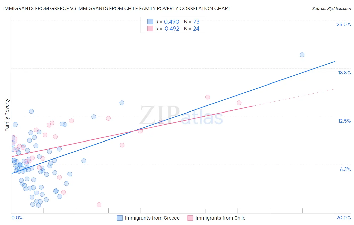 Immigrants from Greece vs Immigrants from Chile Family Poverty