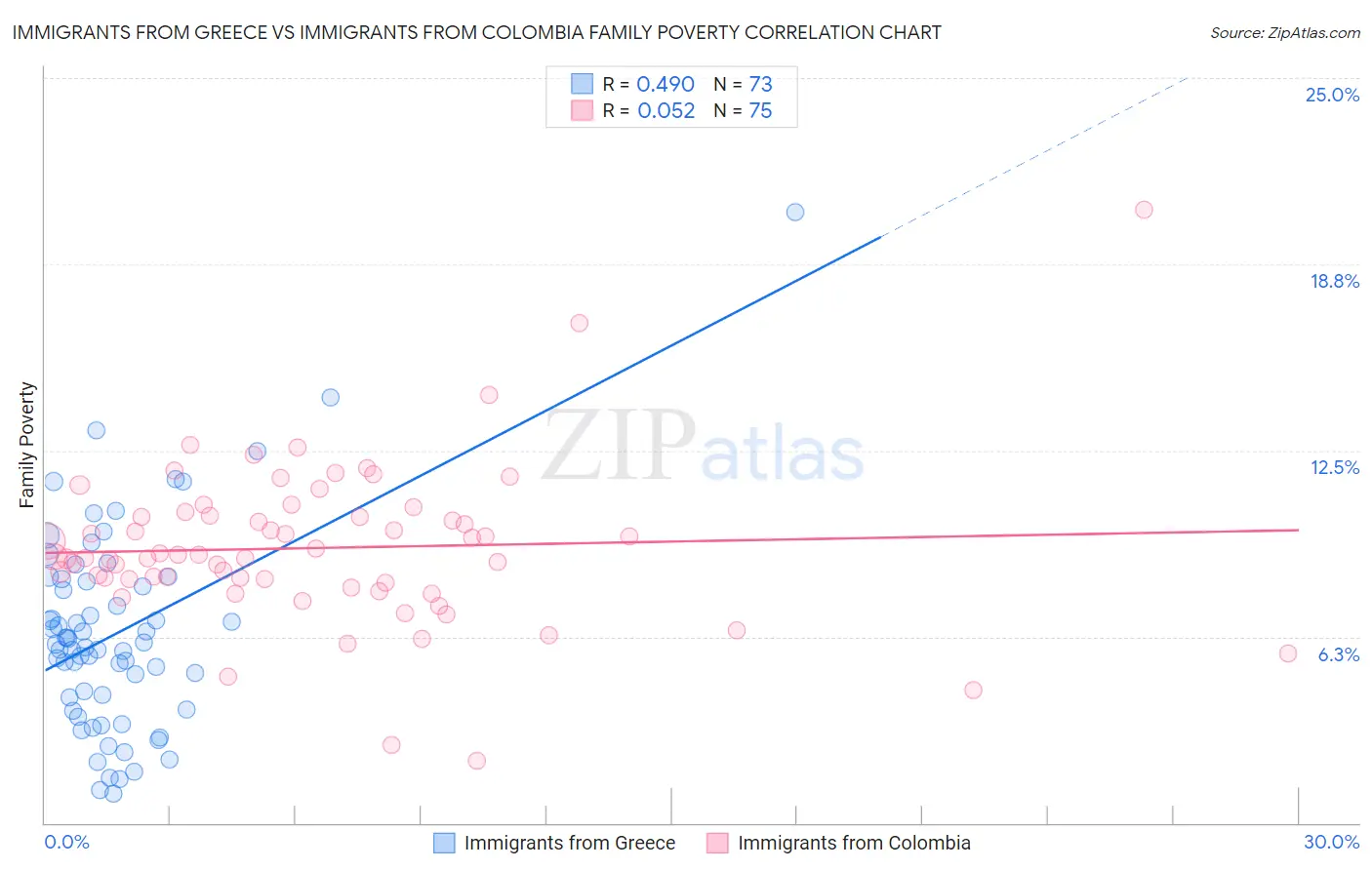 Immigrants from Greece vs Immigrants from Colombia Family Poverty