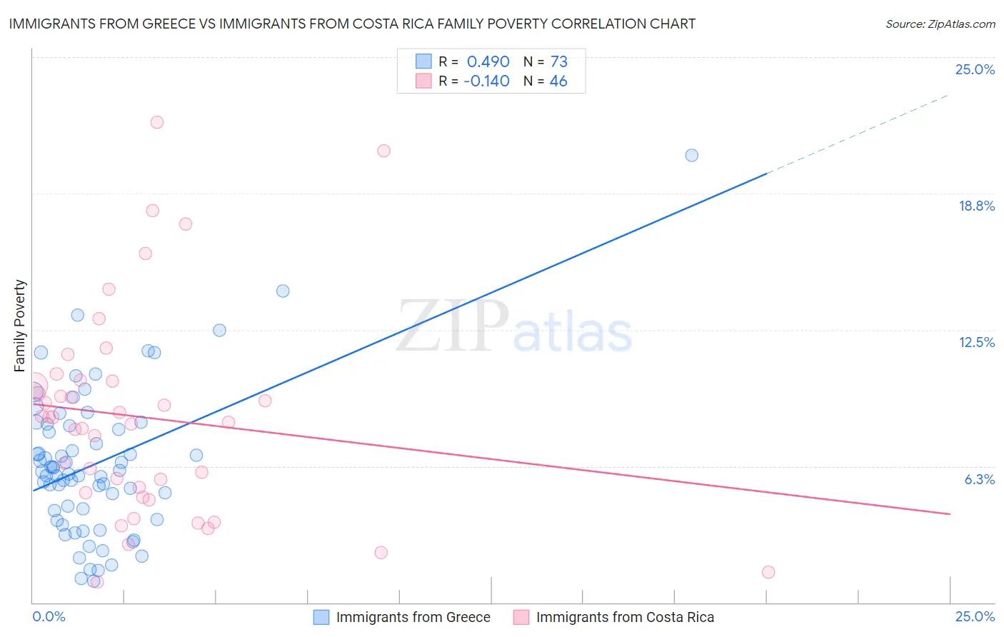 Immigrants from Greece vs Immigrants from Costa Rica Family Poverty