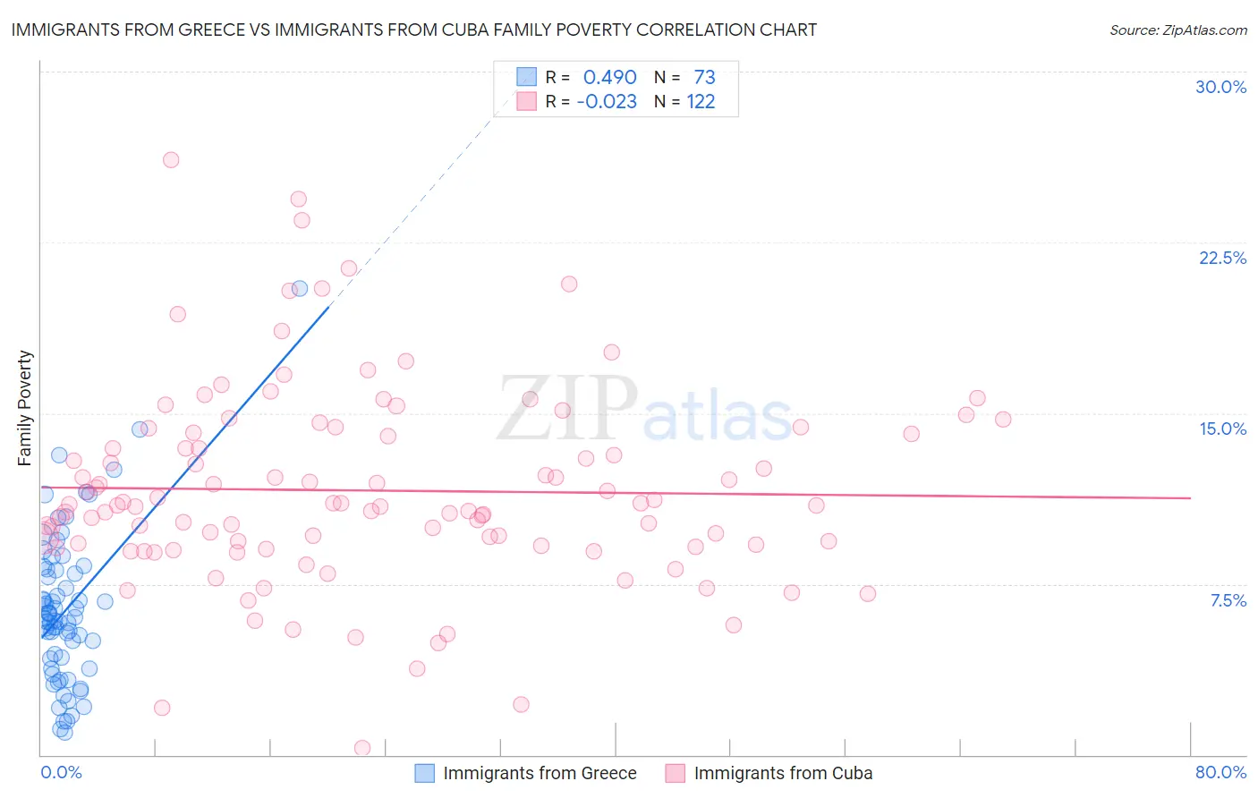 Immigrants from Greece vs Immigrants from Cuba Family Poverty
