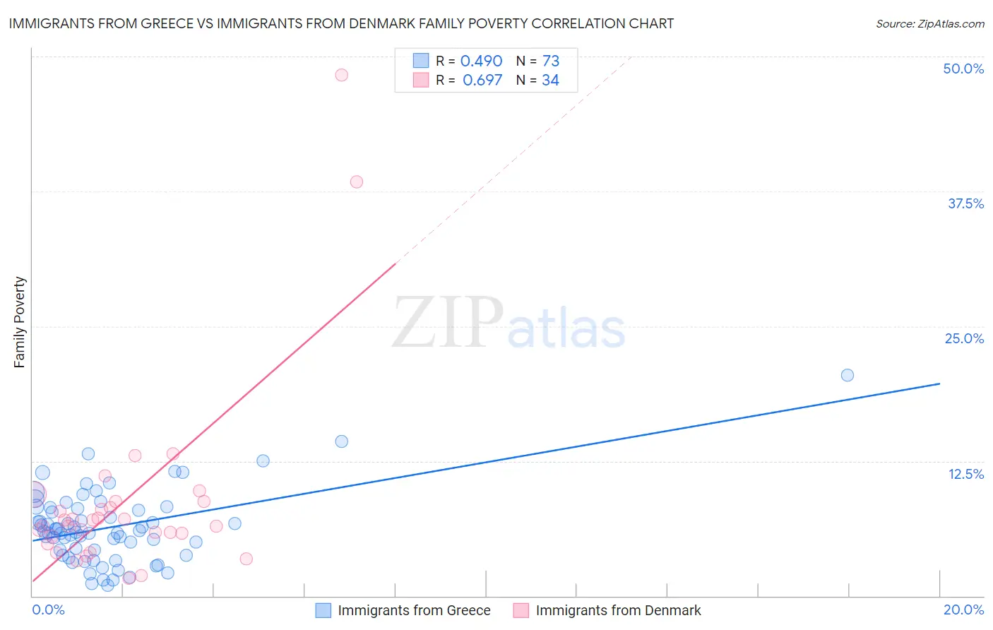 Immigrants from Greece vs Immigrants from Denmark Family Poverty