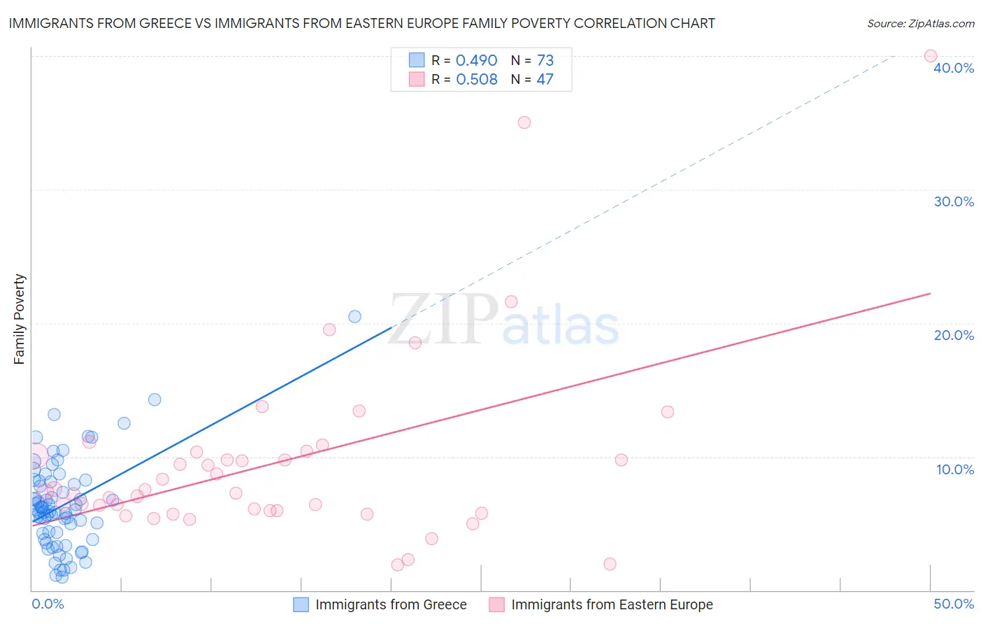 Immigrants from Greece vs Immigrants from Eastern Europe Family Poverty