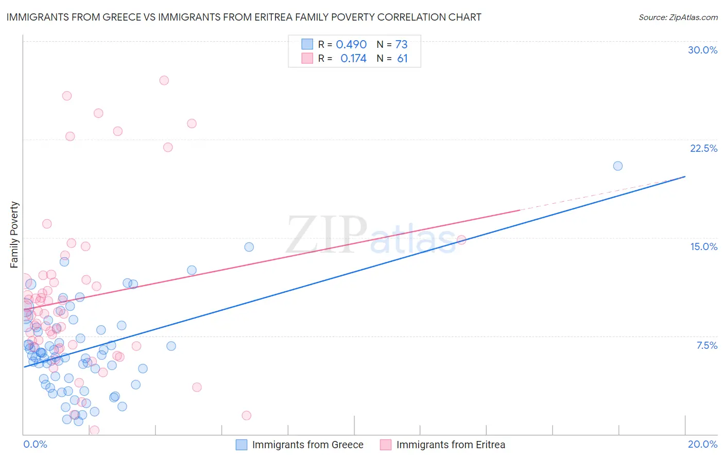 Immigrants from Greece vs Immigrants from Eritrea Family Poverty