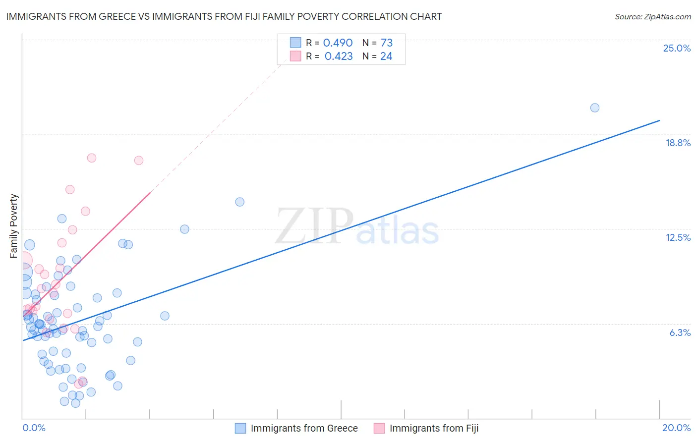 Immigrants from Greece vs Immigrants from Fiji Family Poverty