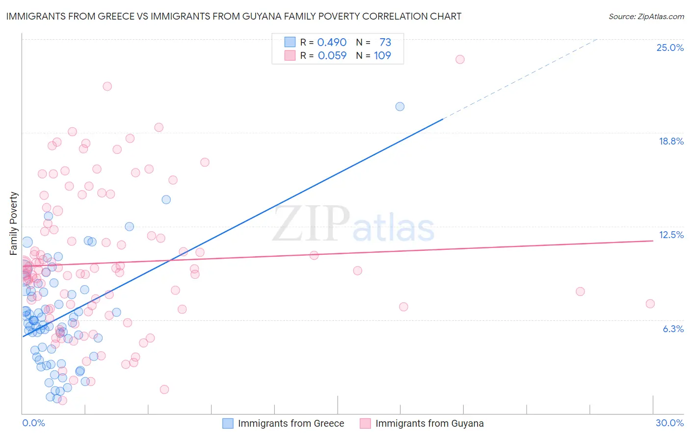 Immigrants from Greece vs Immigrants from Guyana Family Poverty