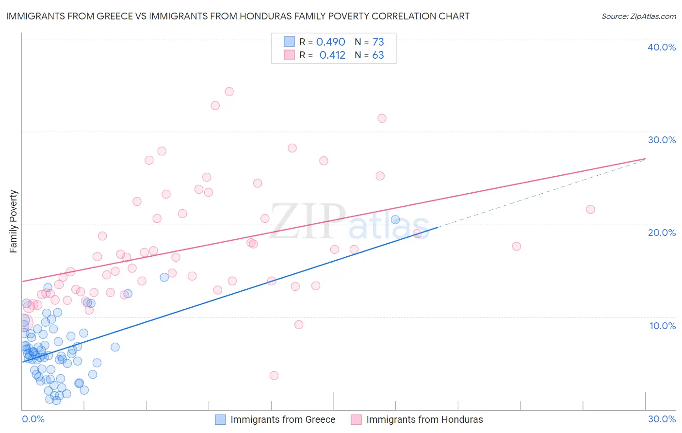 Immigrants from Greece vs Immigrants from Honduras Family Poverty