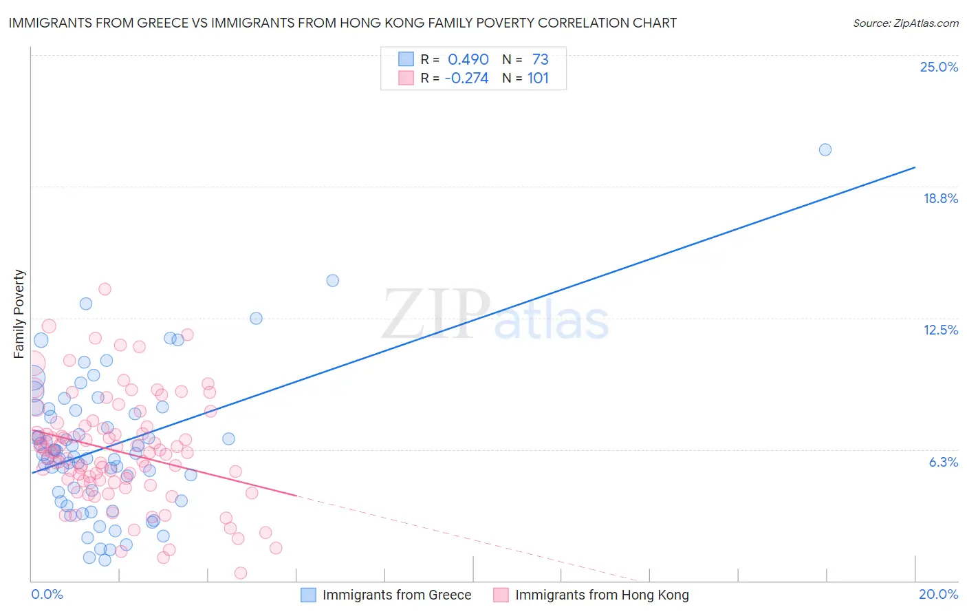 Immigrants from Greece vs Immigrants from Hong Kong Family Poverty