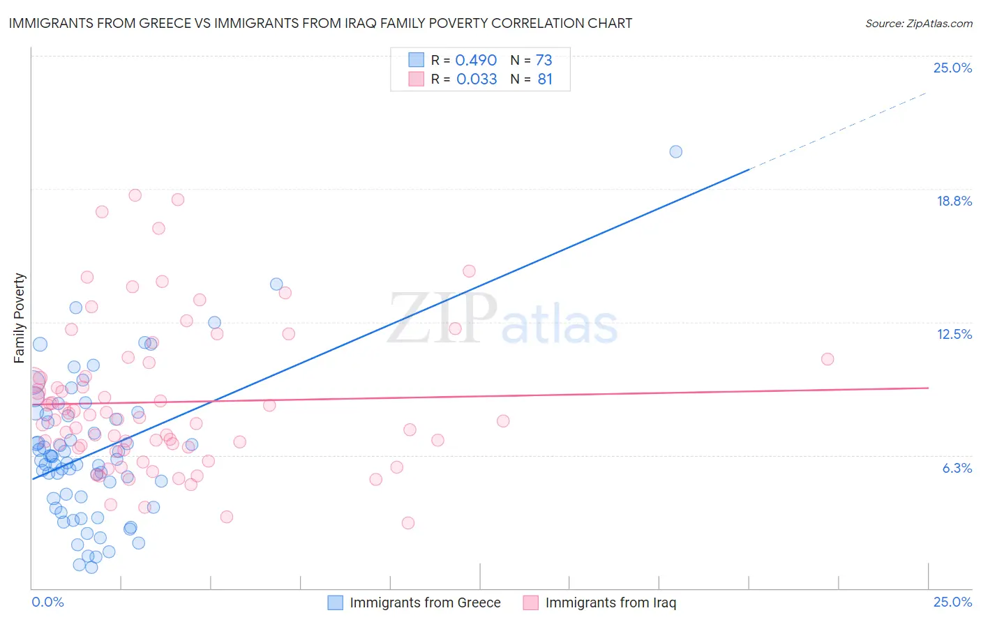 Immigrants from Greece vs Immigrants from Iraq Family Poverty