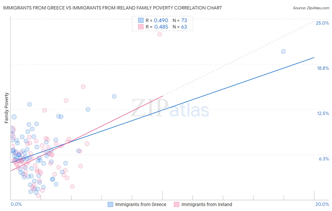 Immigrants from Greece vs Immigrants from Ireland Family Poverty
