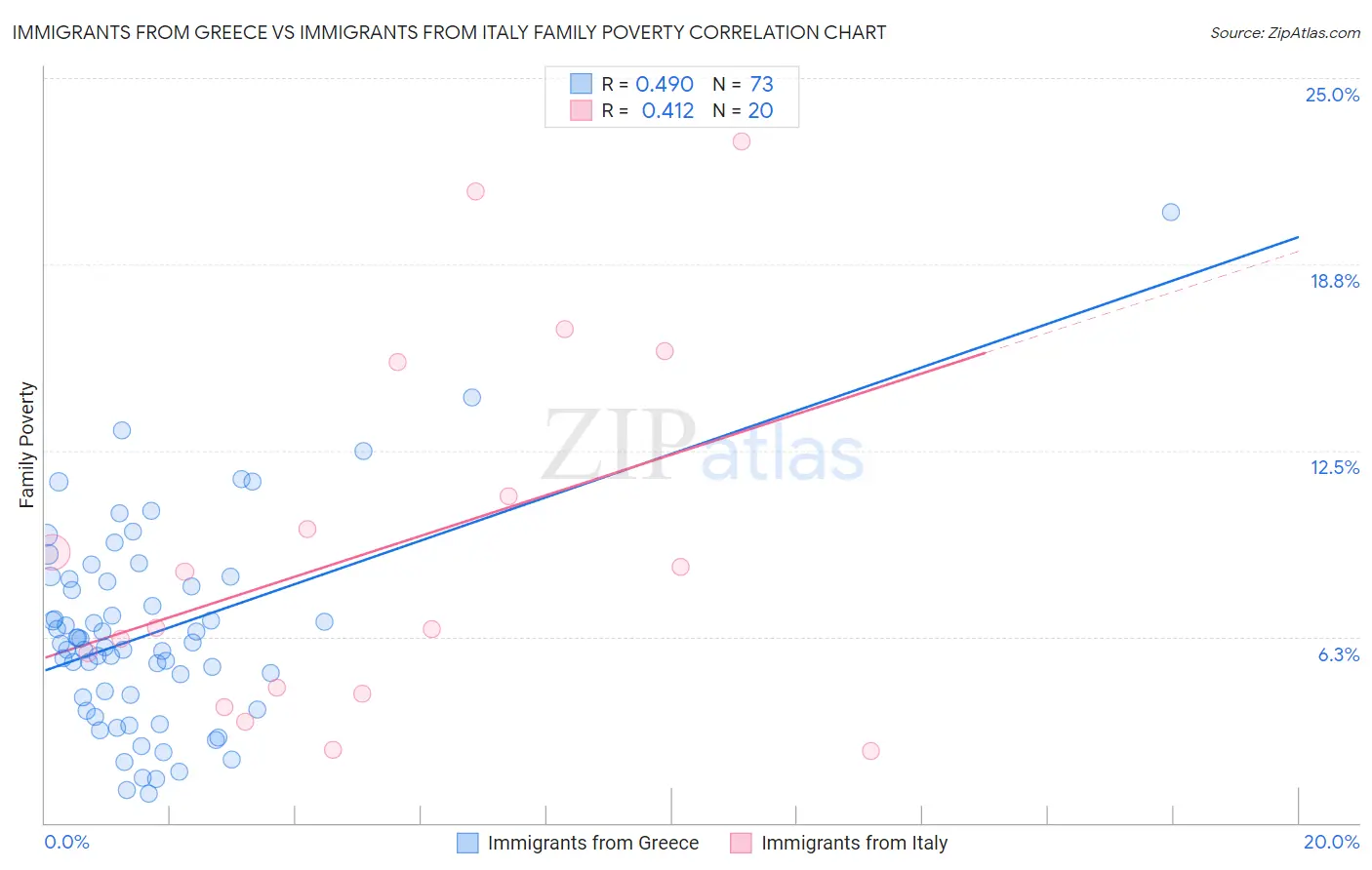 Immigrants from Greece vs Immigrants from Italy Family Poverty