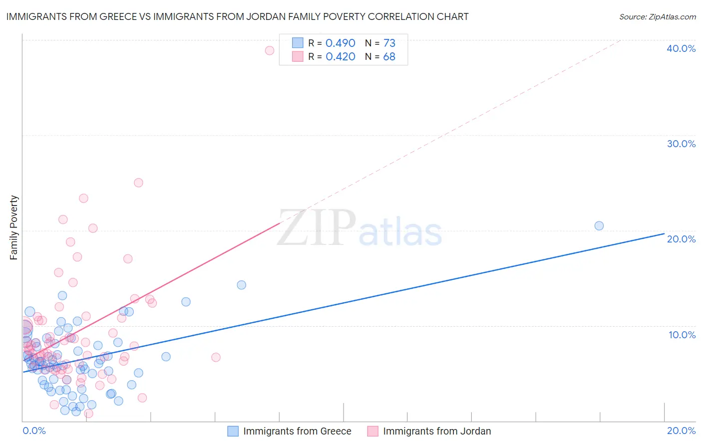 Immigrants from Greece vs Immigrants from Jordan Family Poverty