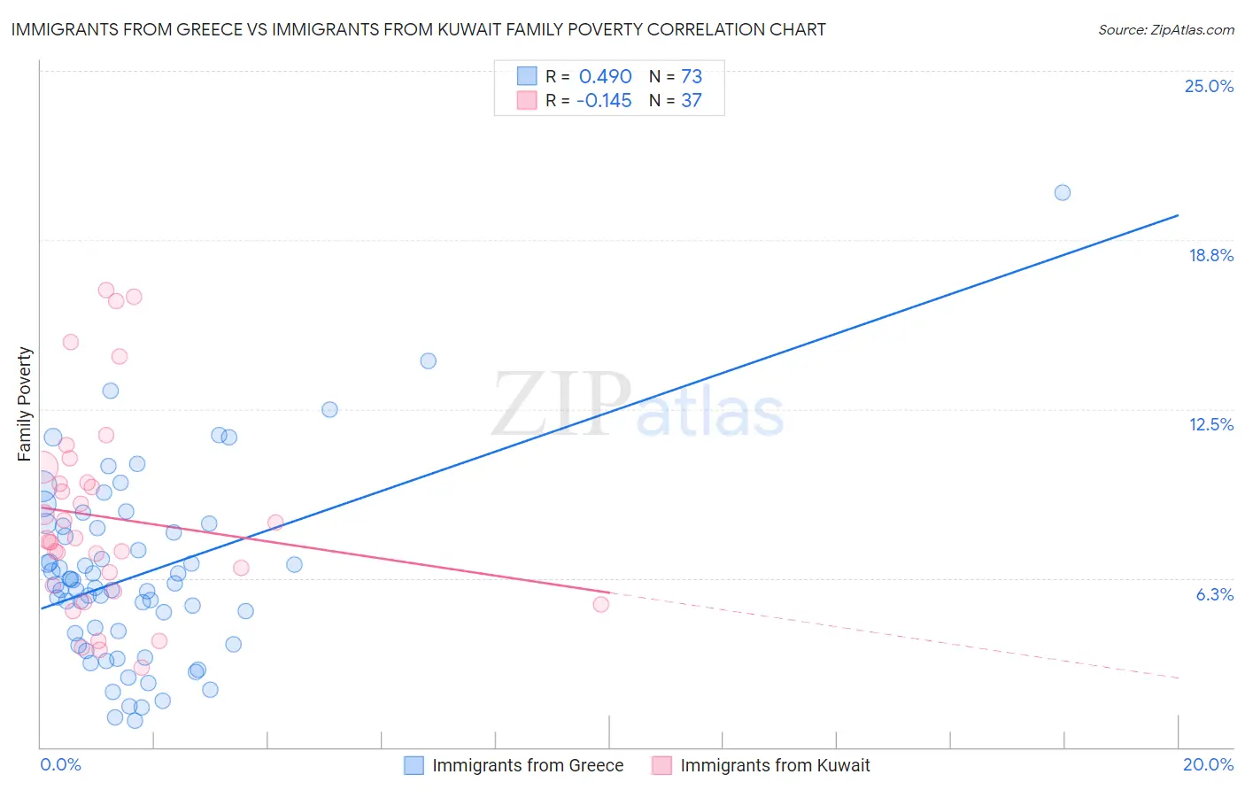 Immigrants from Greece vs Immigrants from Kuwait Family Poverty