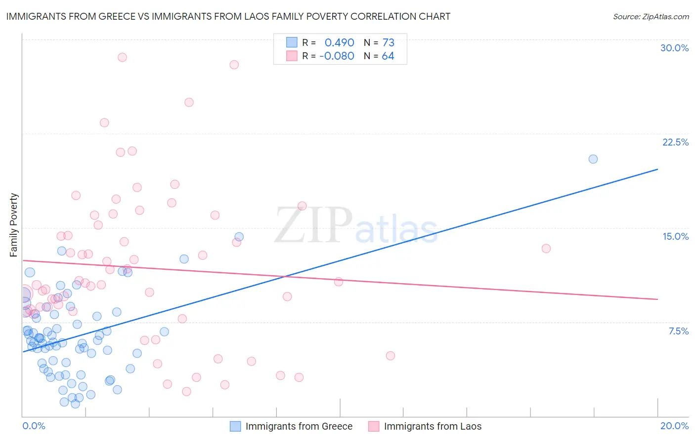 Immigrants from Greece vs Immigrants from Laos Family Poverty