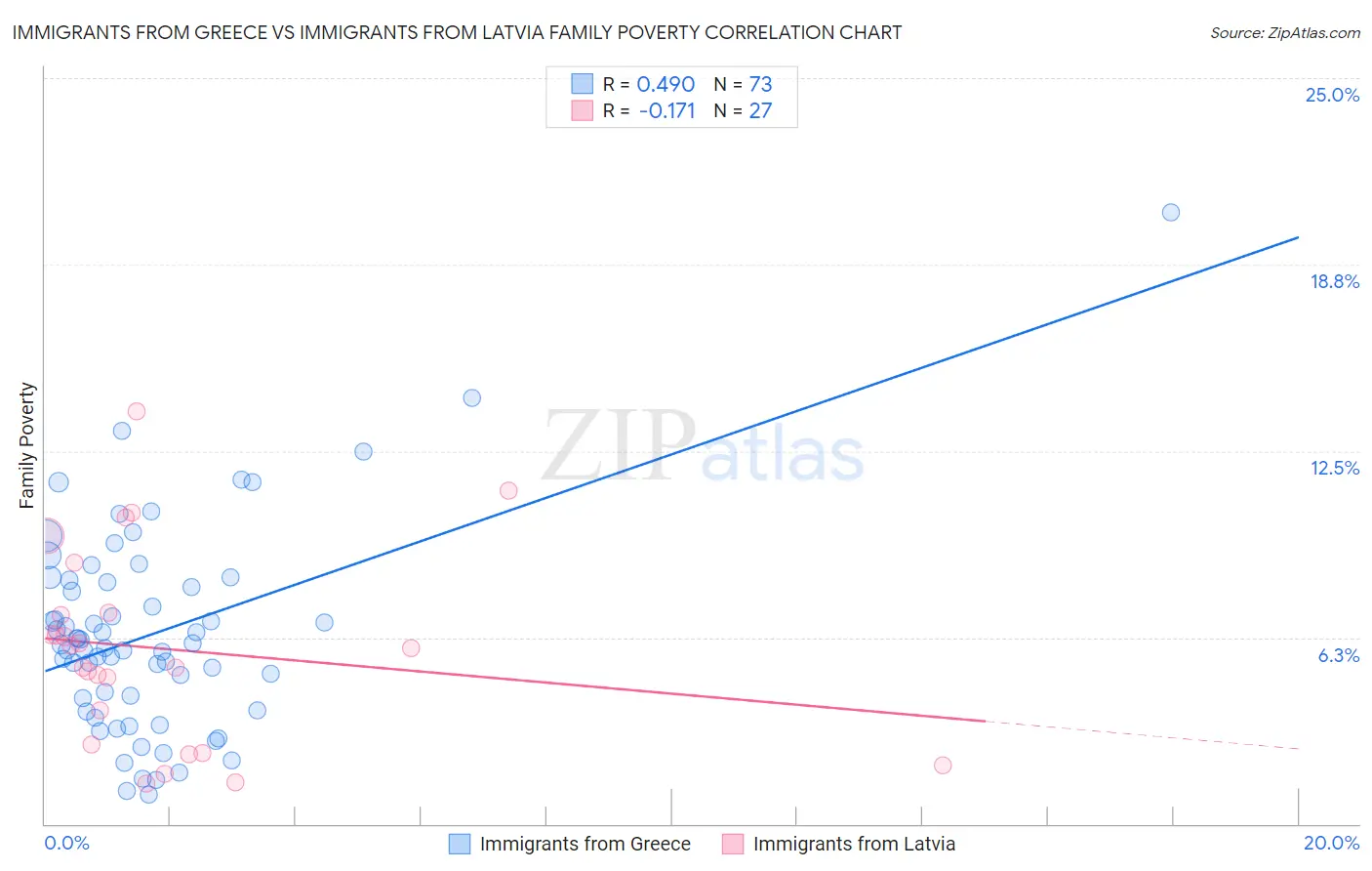 Immigrants from Greece vs Immigrants from Latvia Family Poverty