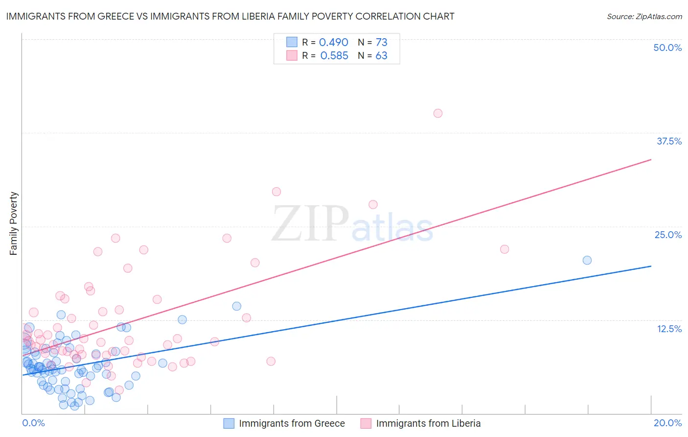 Immigrants from Greece vs Immigrants from Liberia Family Poverty
