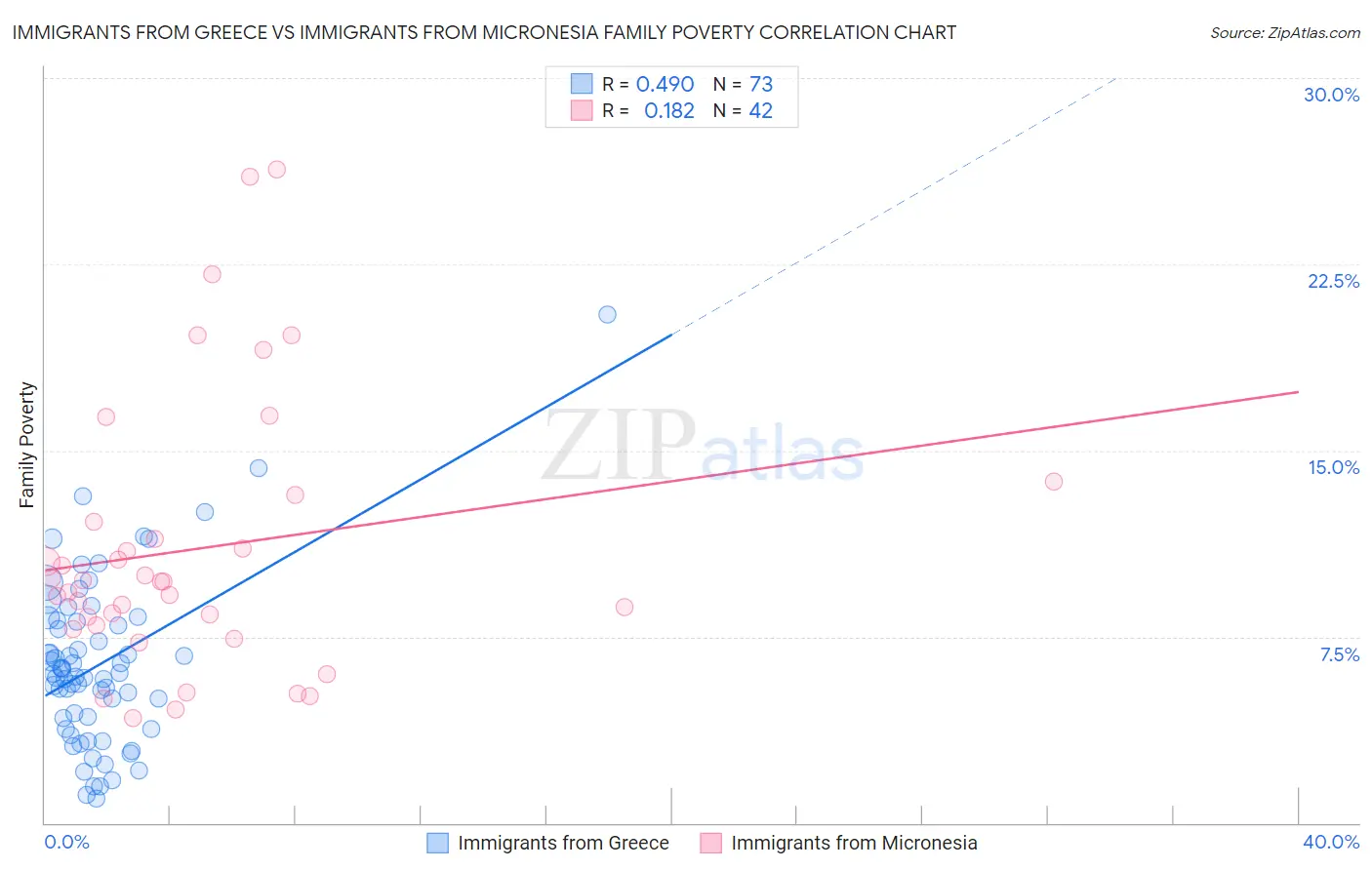 Immigrants from Greece vs Immigrants from Micronesia Family Poverty