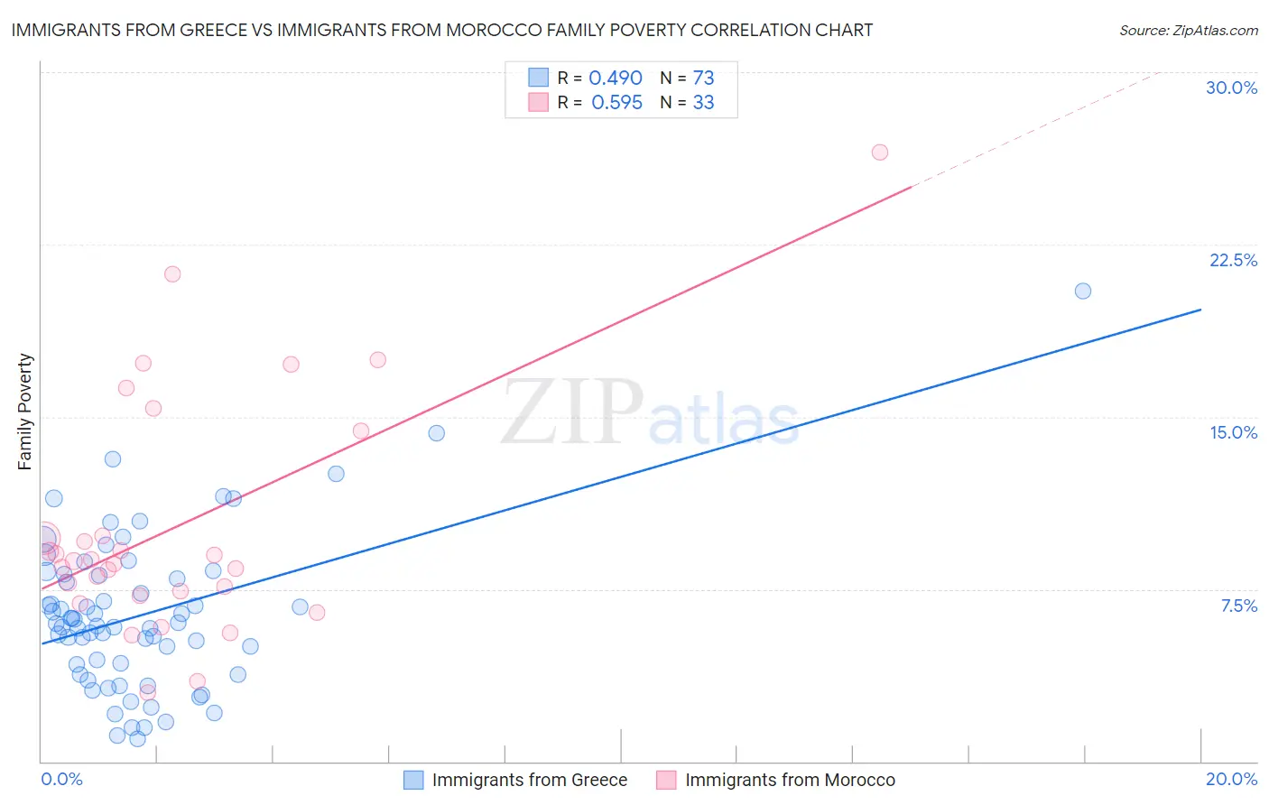 Immigrants from Greece vs Immigrants from Morocco Family Poverty