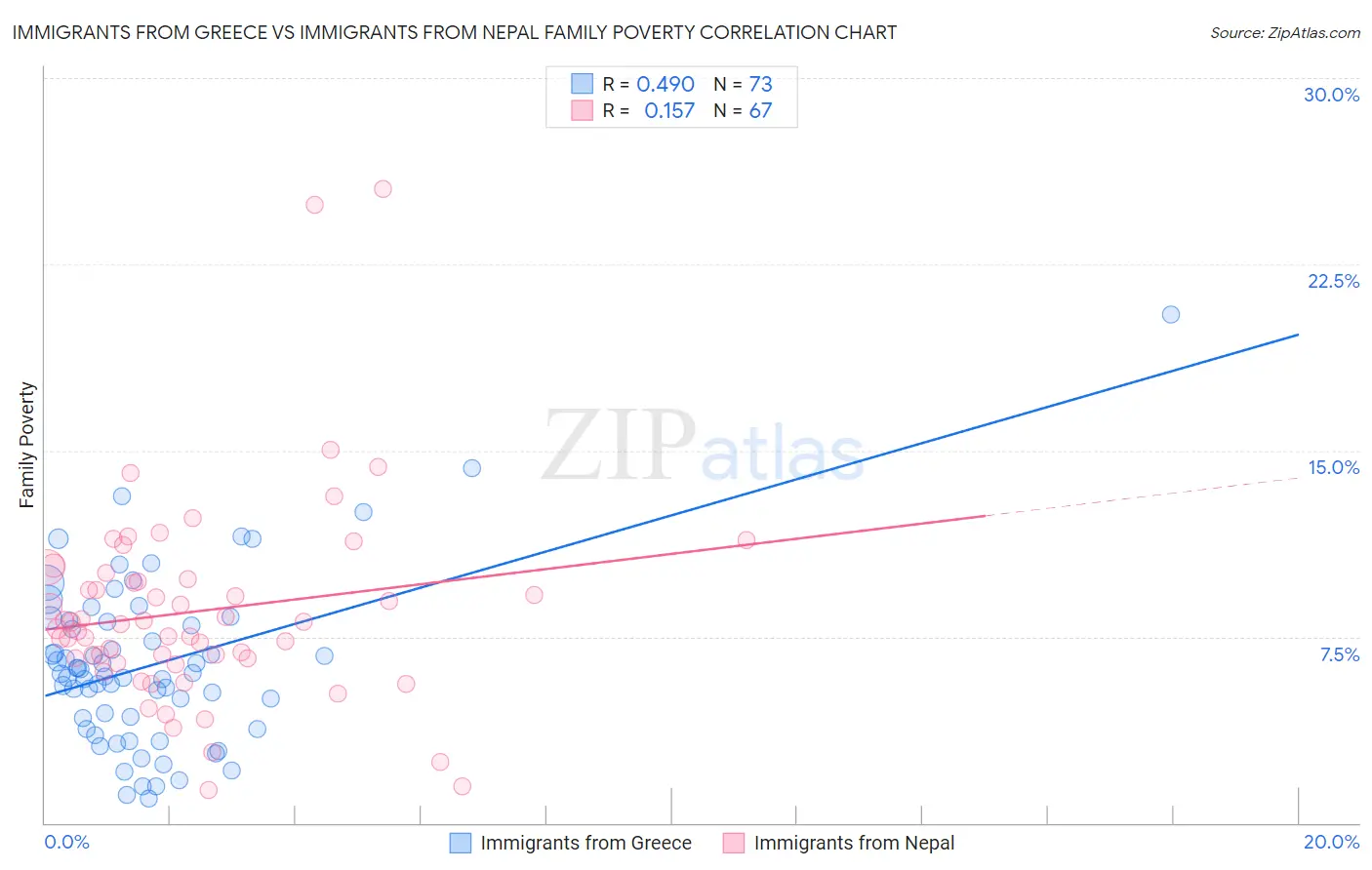 Immigrants from Greece vs Immigrants from Nepal Family Poverty