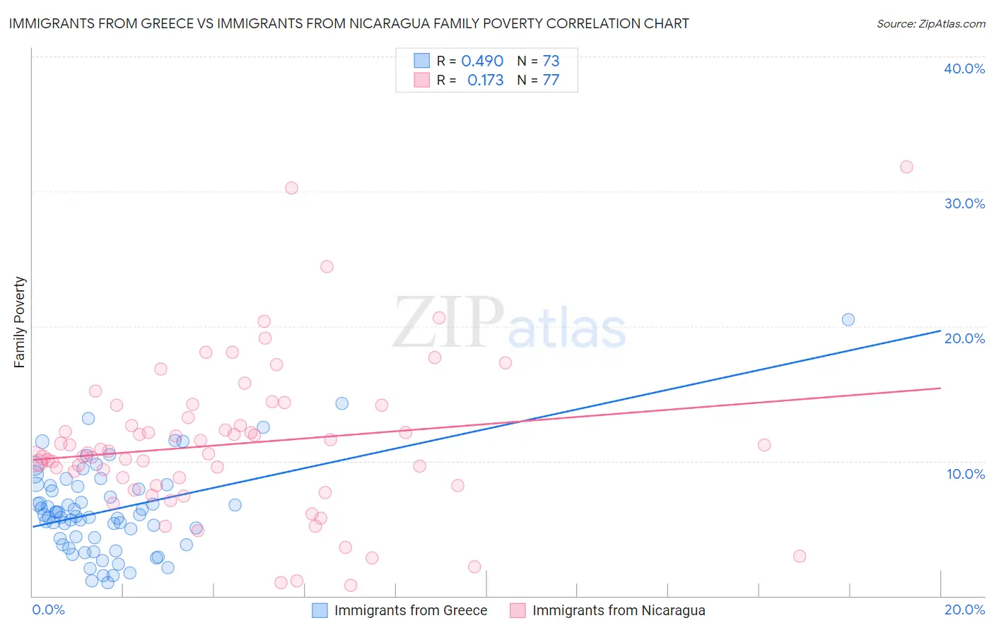 Immigrants from Greece vs Immigrants from Nicaragua Family Poverty