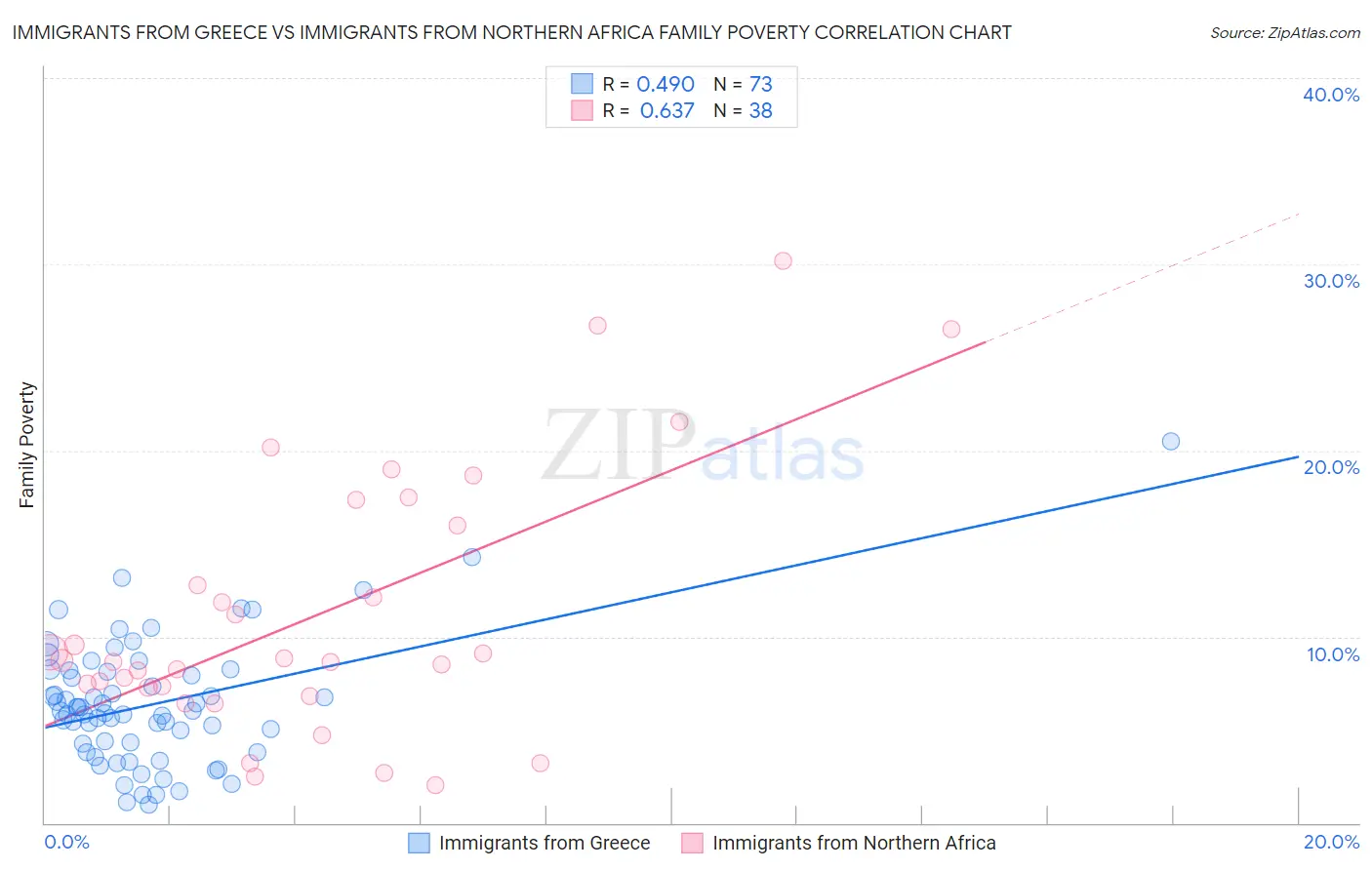 Immigrants from Greece vs Immigrants from Northern Africa Family Poverty