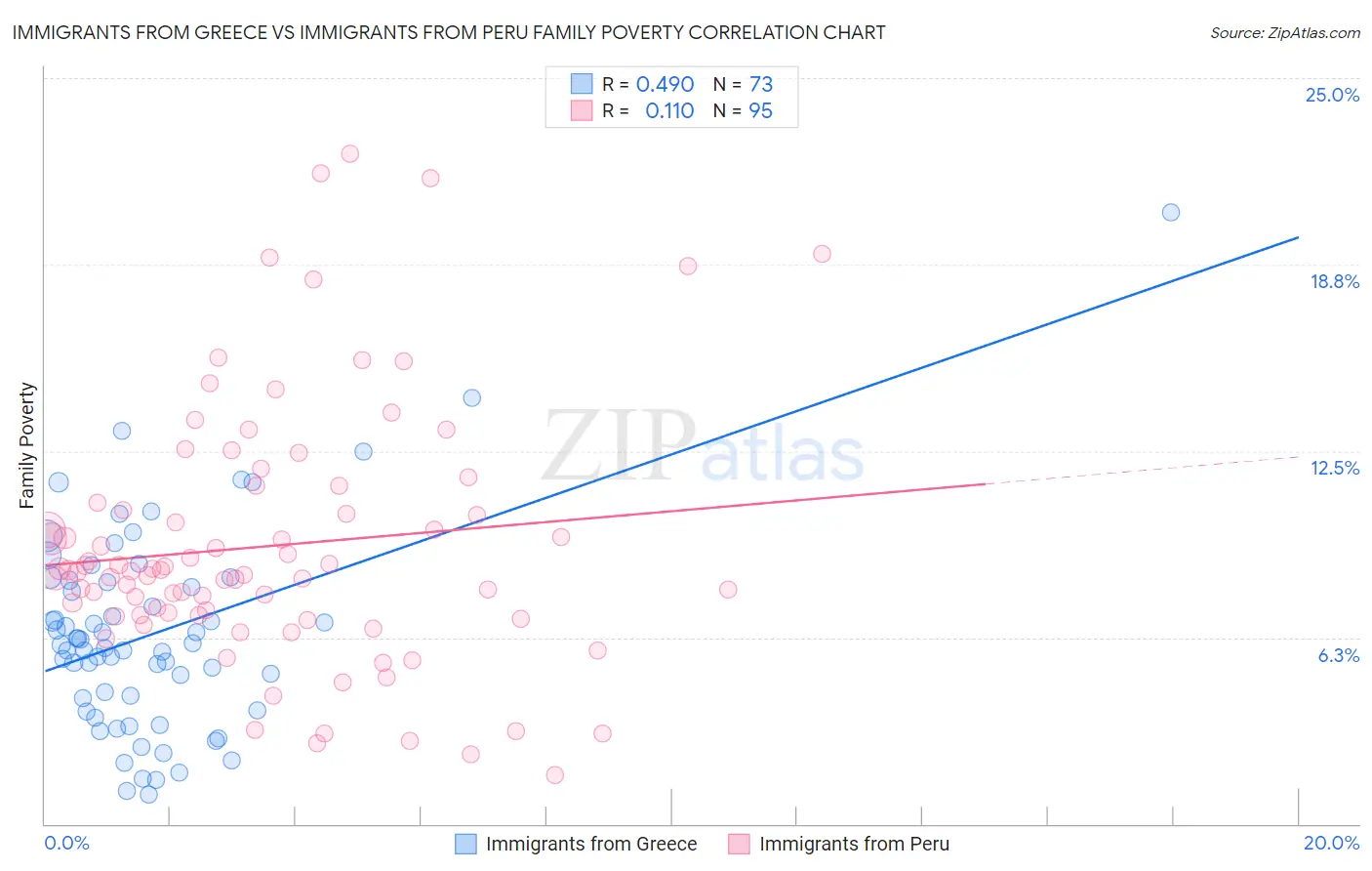 Immigrants from Greece vs Immigrants from Peru Family Poverty