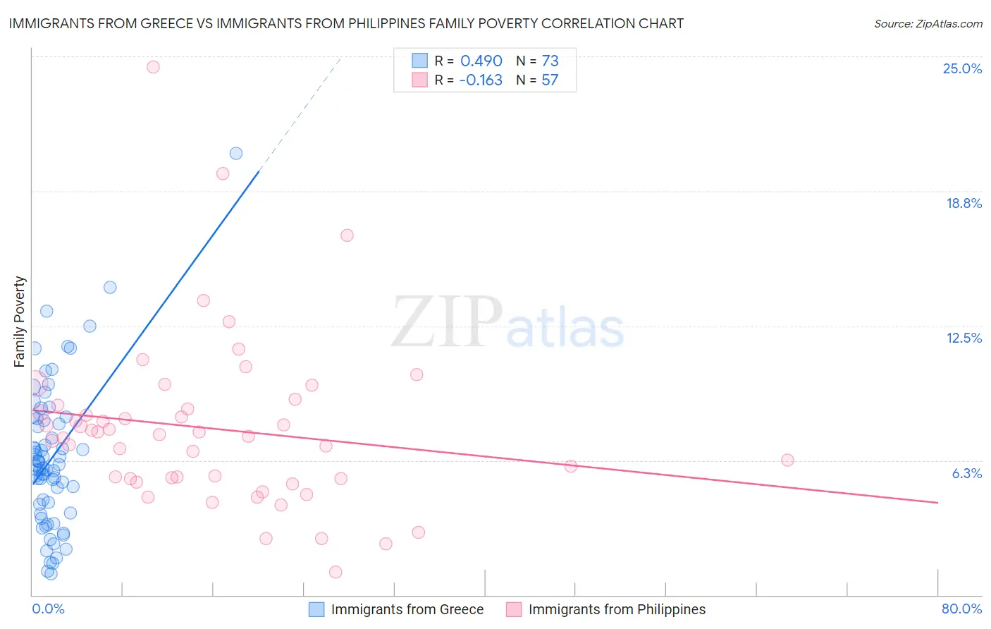 Immigrants from Greece vs Immigrants from Philippines Family Poverty