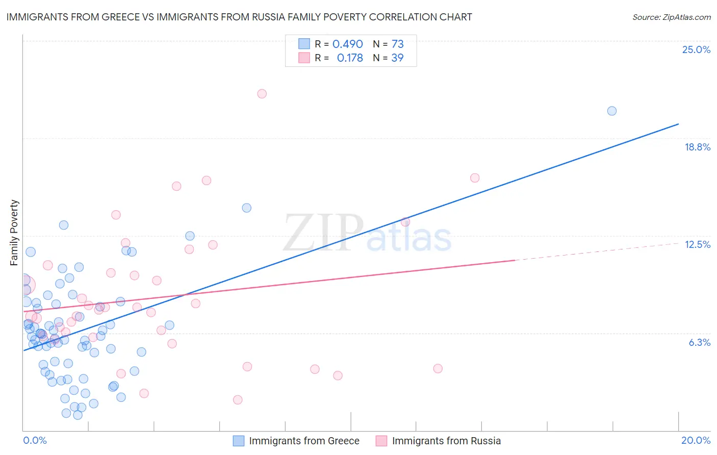 Immigrants from Greece vs Immigrants from Russia Family Poverty