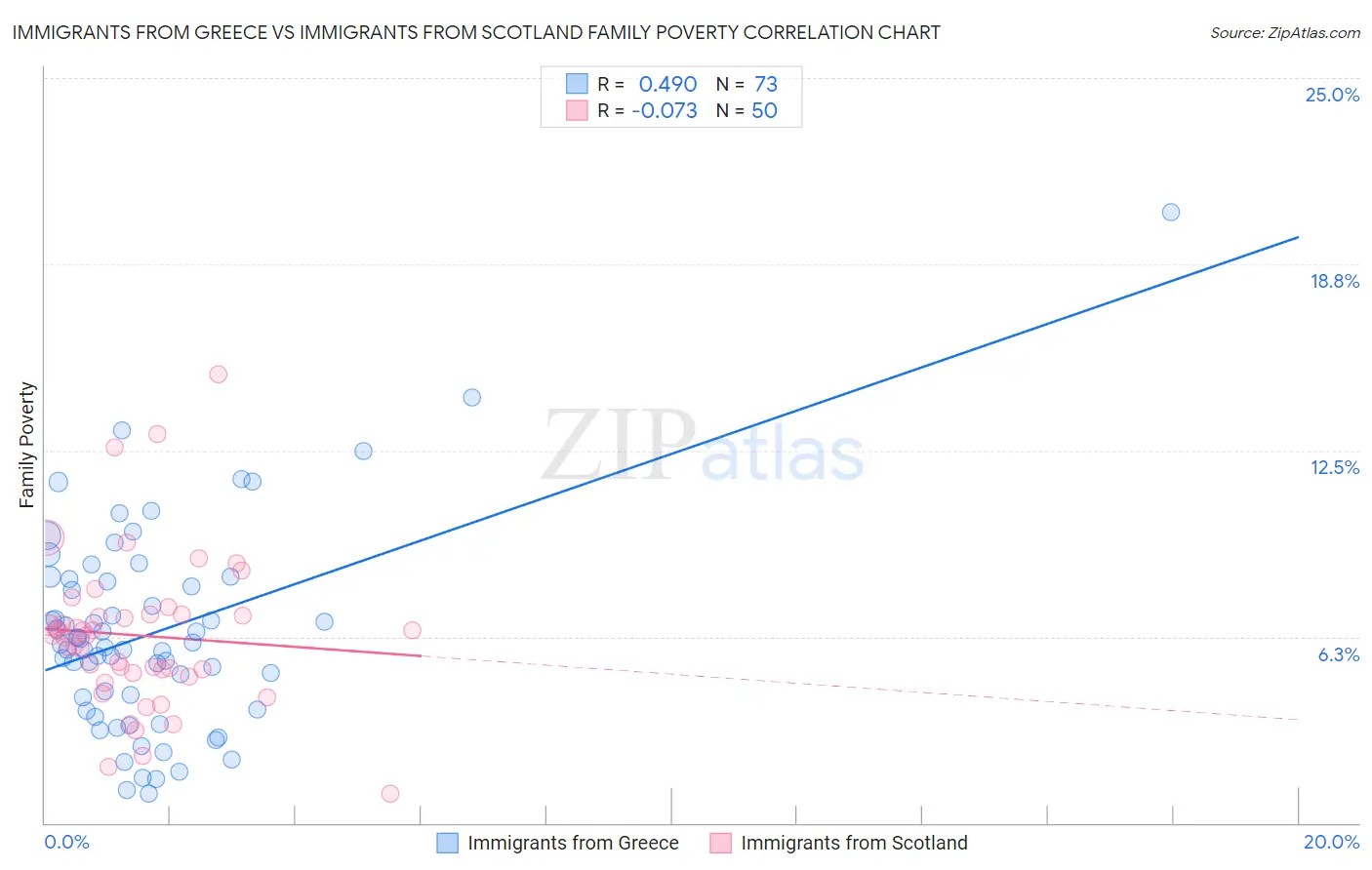 Immigrants from Greece vs Immigrants from Scotland Family Poverty