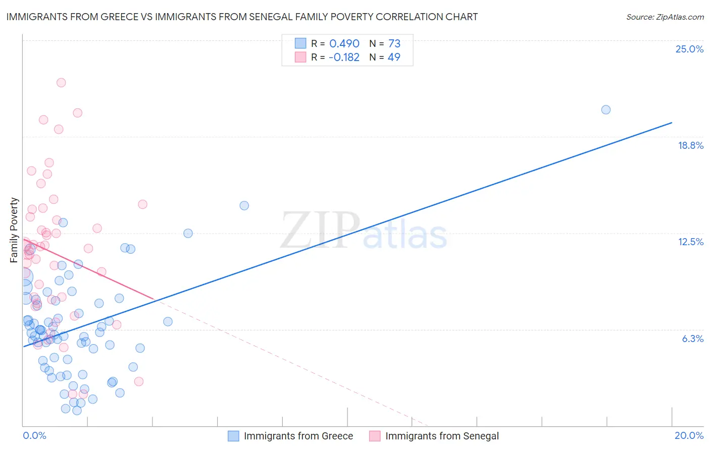Immigrants from Greece vs Immigrants from Senegal Family Poverty