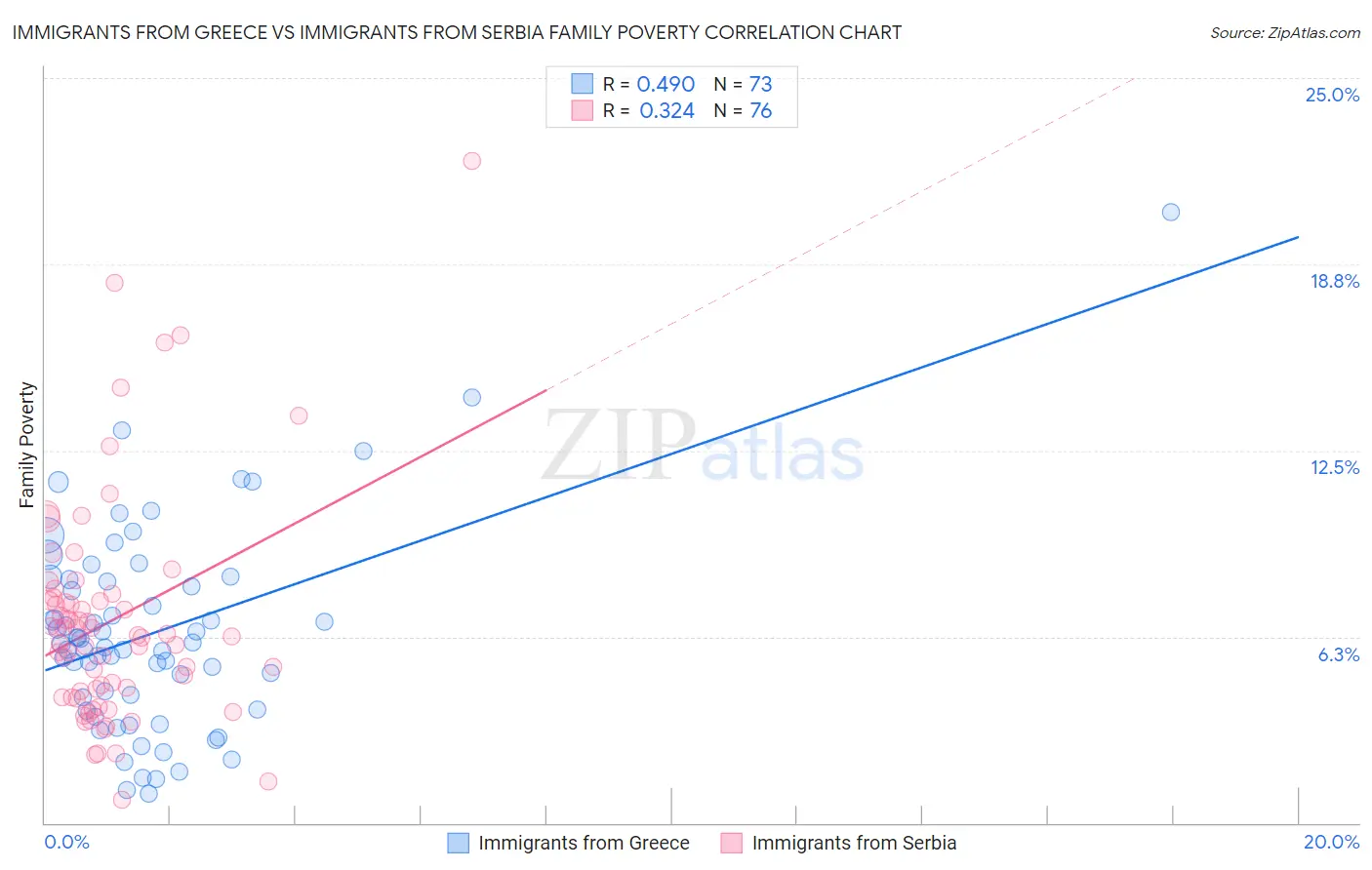 Immigrants from Greece vs Immigrants from Serbia Family Poverty