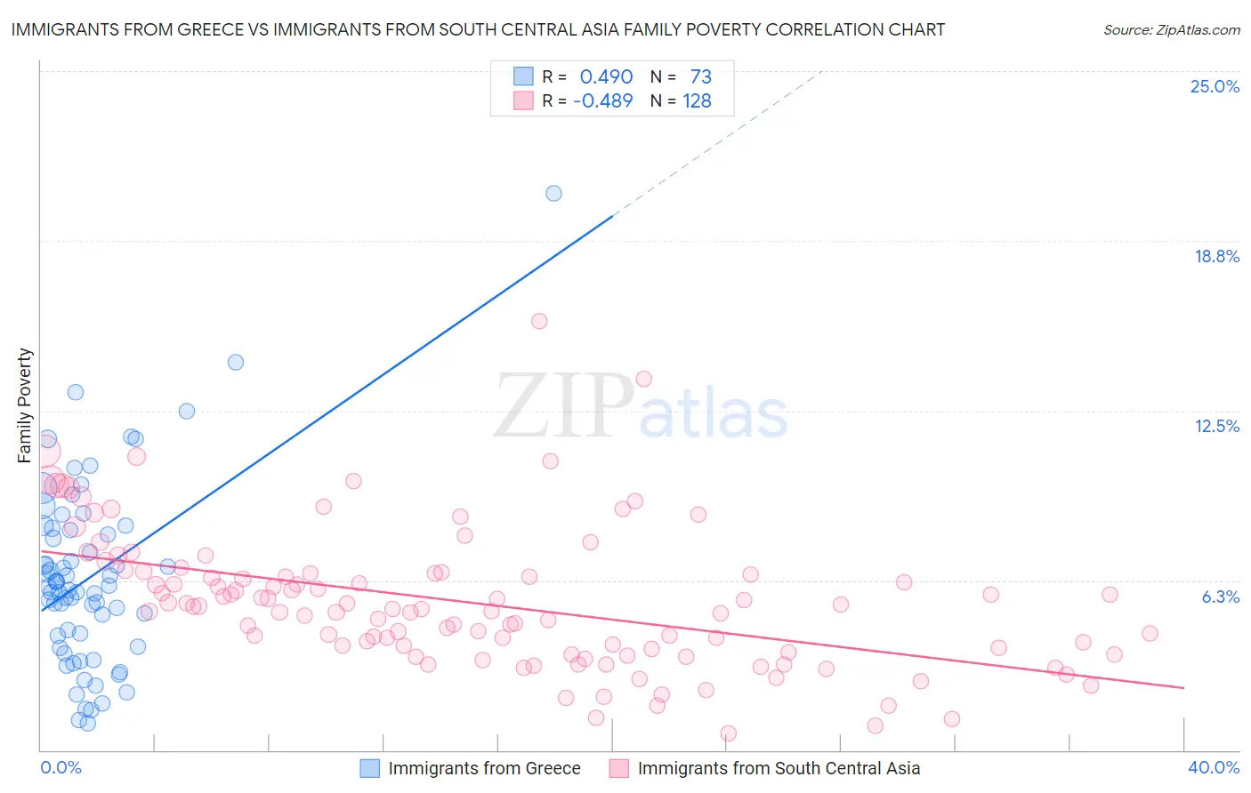 Immigrants from Greece vs Immigrants from South Central Asia Family Poverty