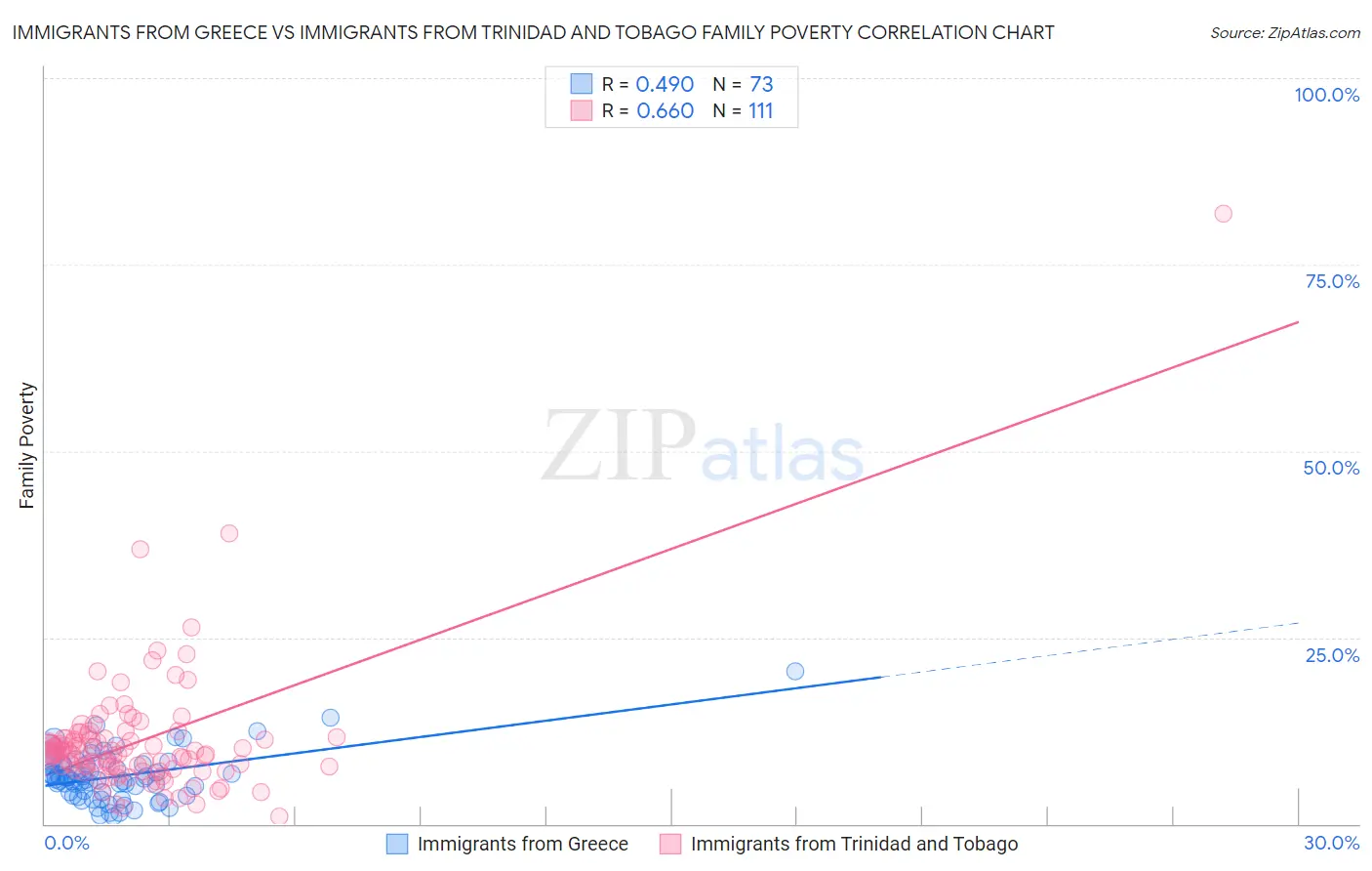 Immigrants from Greece vs Immigrants from Trinidad and Tobago Family Poverty
