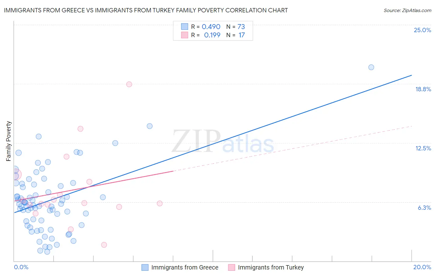 Immigrants from Greece vs Immigrants from Turkey Family Poverty