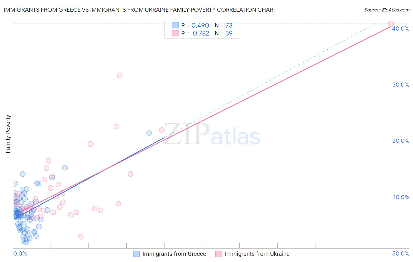 Immigrants from Greece vs Immigrants from Ukraine Family Poverty