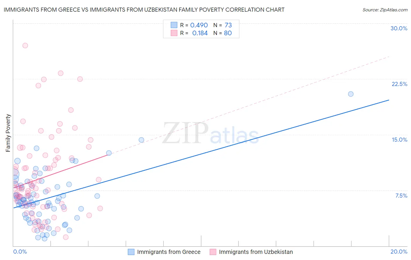 Immigrants from Greece vs Immigrants from Uzbekistan Family Poverty
