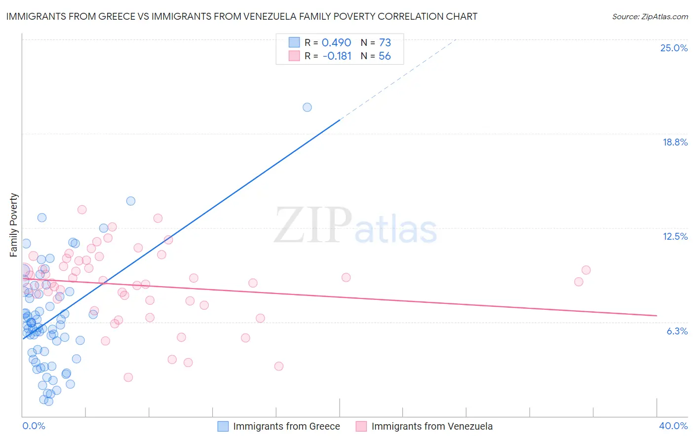 Immigrants from Greece vs Immigrants from Venezuela Family Poverty