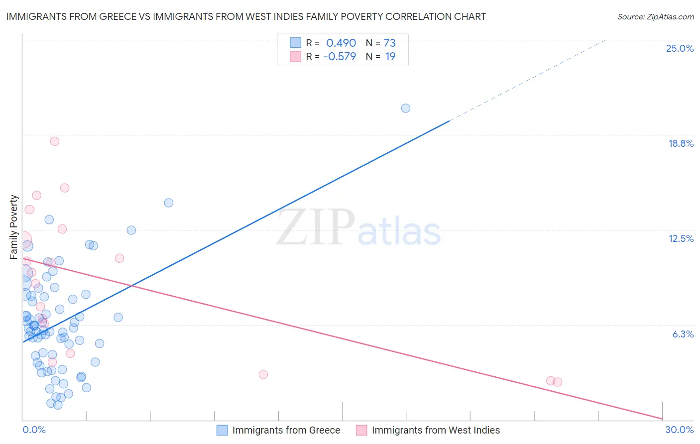 Immigrants from Greece vs Immigrants from West Indies Family Poverty
