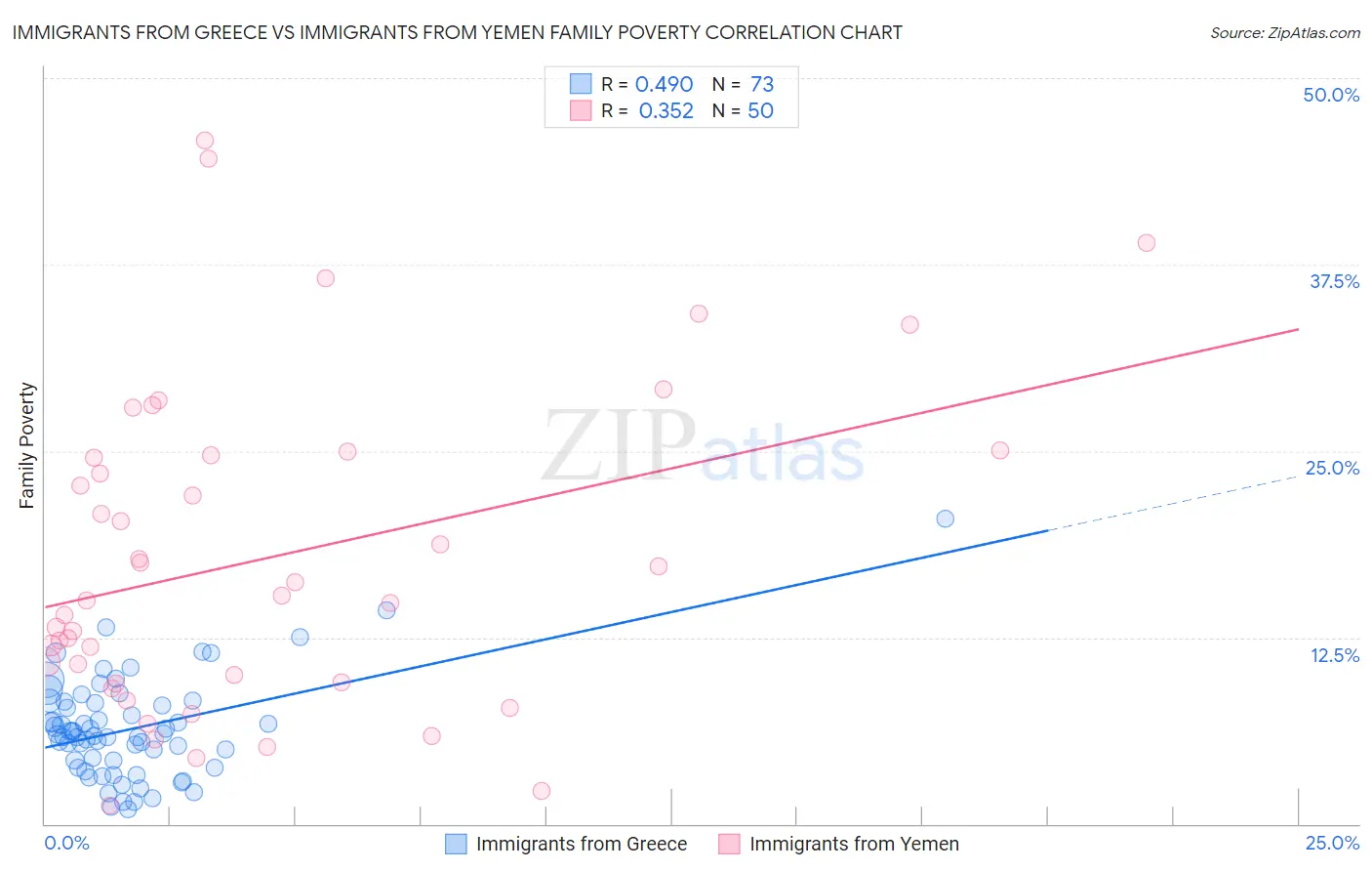Immigrants from Greece vs Immigrants from Yemen Family Poverty