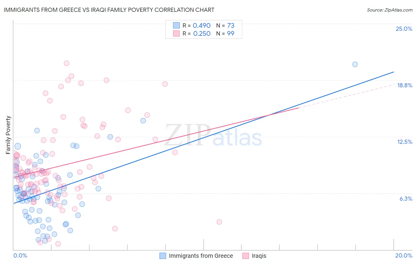 Immigrants from Greece vs Iraqi Family Poverty