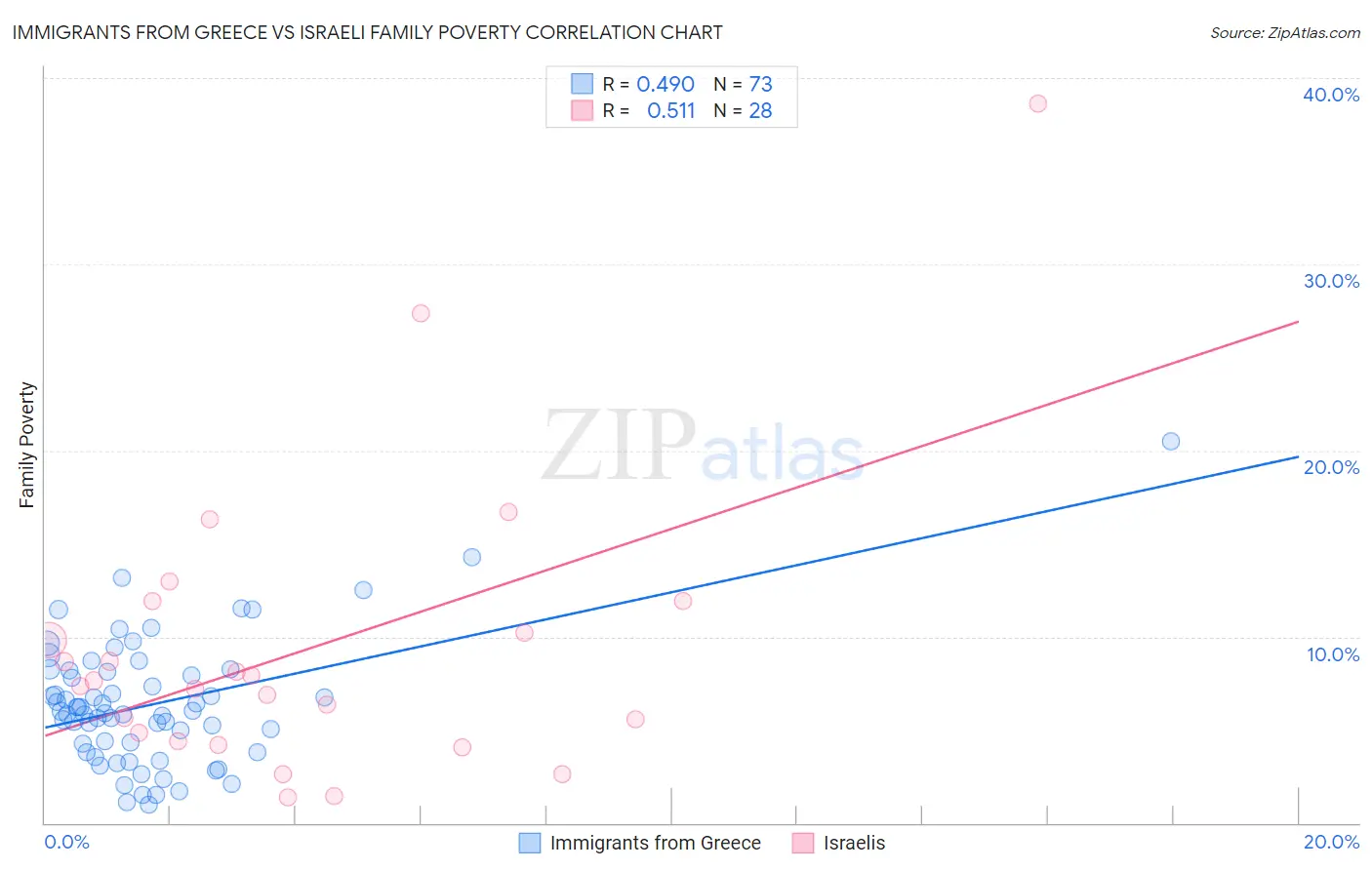 Immigrants from Greece vs Israeli Family Poverty