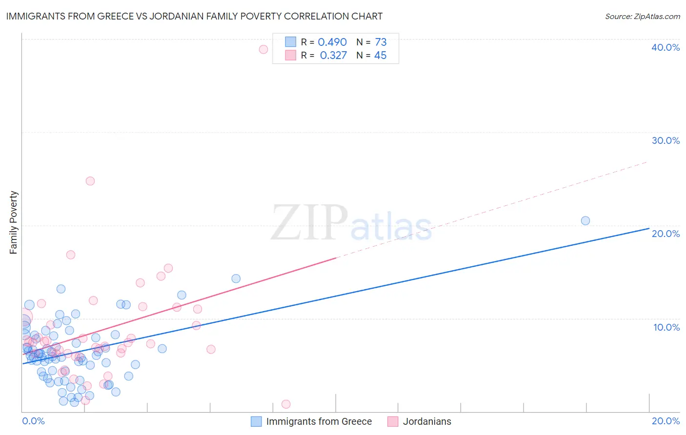Immigrants from Greece vs Jordanian Family Poverty