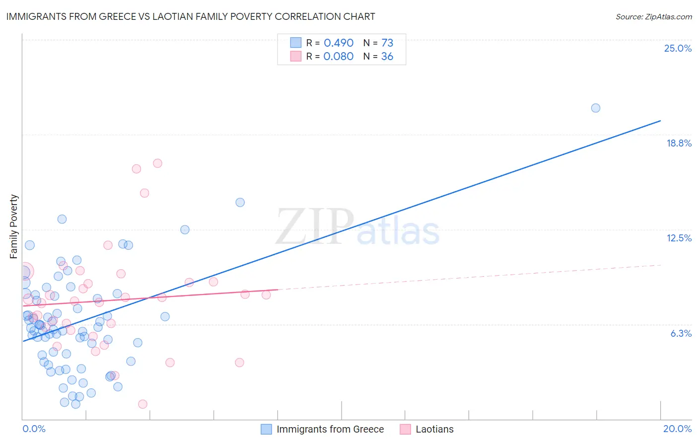 Immigrants from Greece vs Laotian Family Poverty