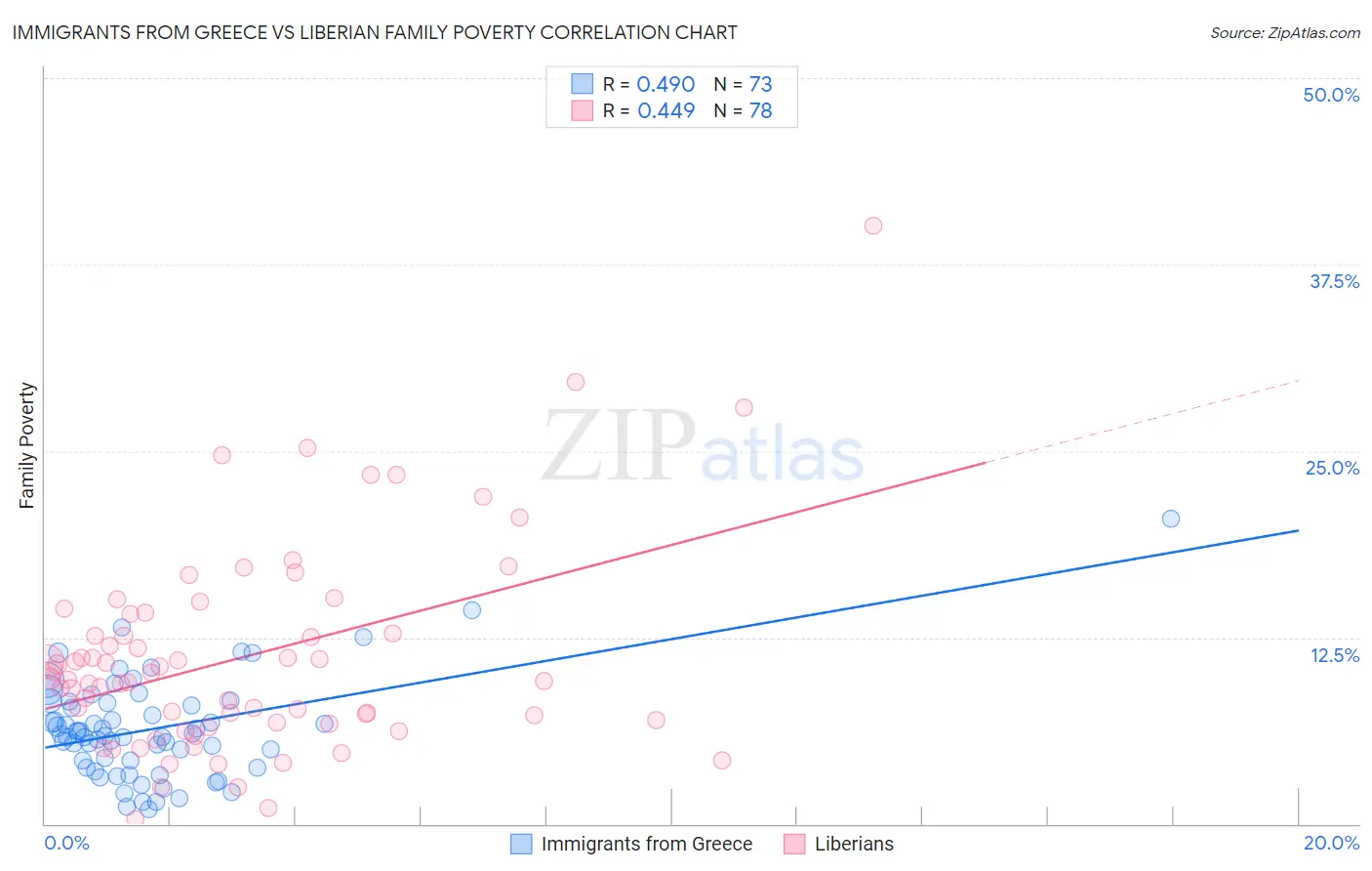 Immigrants from Greece vs Liberian Family Poverty